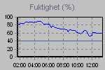 Humidity Graph Thumbnail