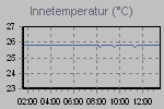 Inside Temperature Graph Thumbnail