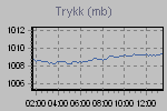 Pressure Graph Thumbnail