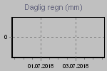 Daily Rain Graph Thumbnail