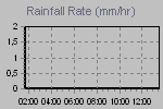 Rain Graph Thumbnail