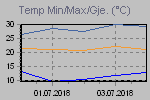 Temp Min/Max Graph Thumbnail