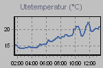 Temperature Graph Thumbnail