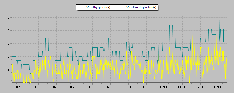 Weather Graphs