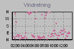 Wind Direction Thumbnail