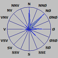 Wind Rose