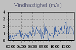 Wind Graph Thumbnail